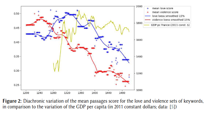 Make Love or War? Monitoring the Thematic Evolution of Medieval French Narratives