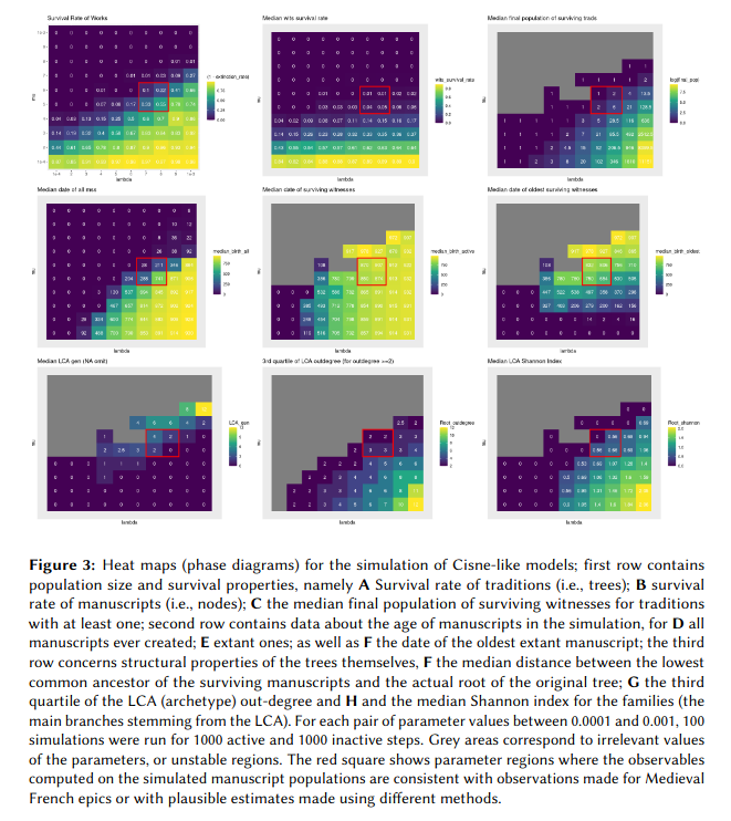 Lost Manuscripts and Extinct Texts : A Dynamic Model of Cultural Transmission