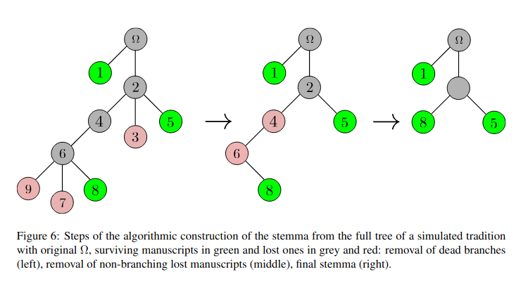 On the transmission of texts: written cultures as complex systems