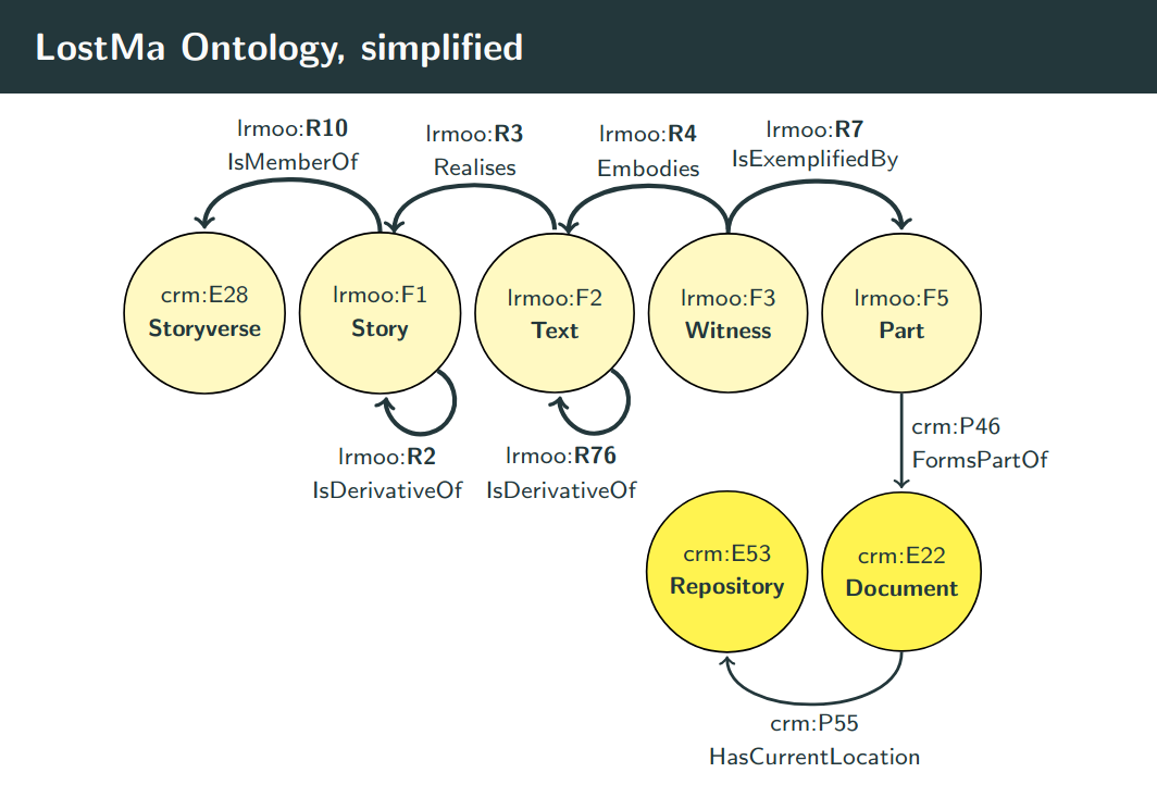 Greening your database of literary works: How to avoid reinventing vocabularies, in favor of sustainable, reusable models