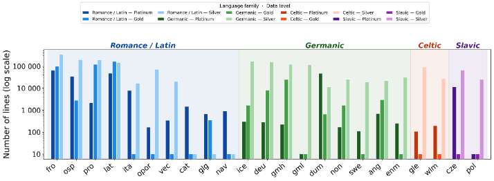 MEDUSA: A Curriculum-Based Vision-Language Framework for Multilingual Medieval Handwritten Text Recognition